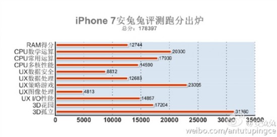iPhone7安兔兔跑分曝光 這跑分還有誰! 