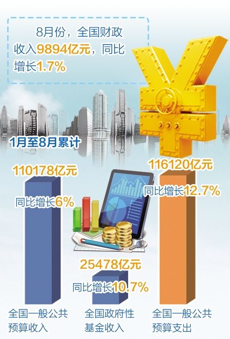 8月份全国财政收入增速放缓 营改增减税效应进