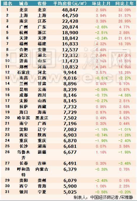 31省会城市房价排行广州第四 北京1间厕所=银川1套房