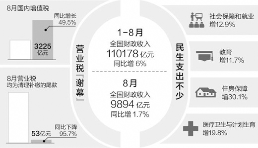 营业税,第三大税种谢幕(读数·发现经济运行