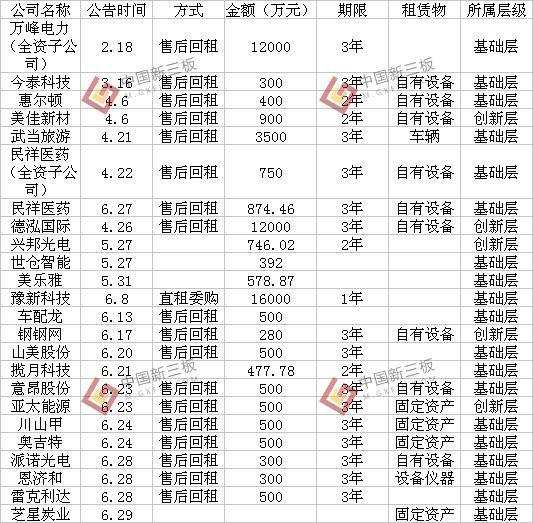 企业今年开展融资租赁业务 多采用售后回租--上