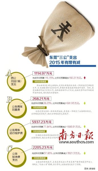 东莞三公支出持续瘦身 公务用车及接待