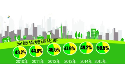 安徽城镇化率达到50.5% 全省过半人口是城里
