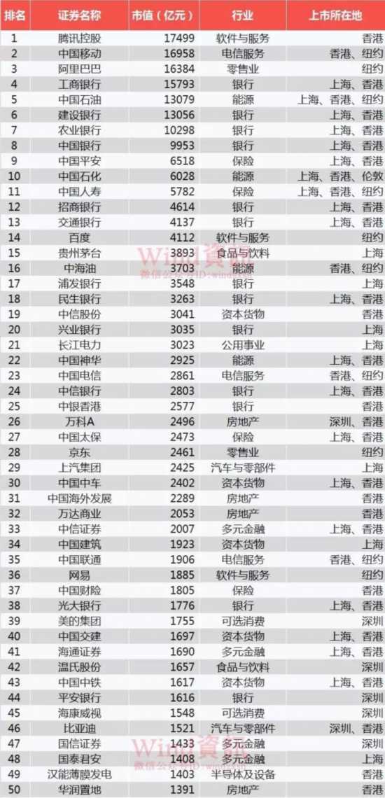 海螺水泥荣列中国上市企业市值500强第81位