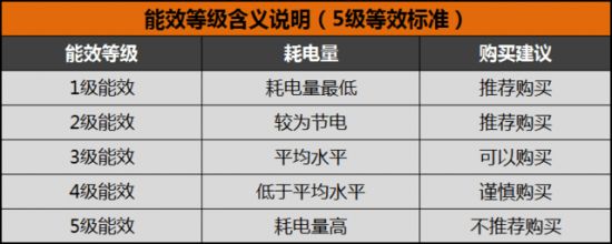 5級(jí)能效等級(jí)含義及說(shuō)明