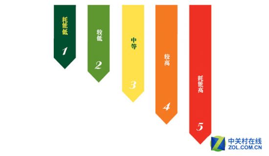 能耗高低等級(jí)示意