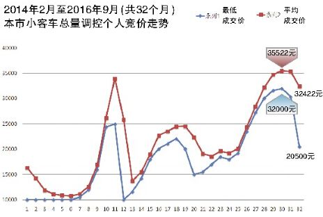 小客车增量指标竞价结果出炉 个人最低成交价