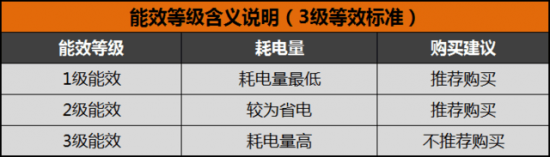  3級(jí)能效等級(jí)含義及說(shuō)明