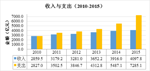 2015年全國收費公路收支平衡結果為-3187.3億元。來自交通運輸部網站。