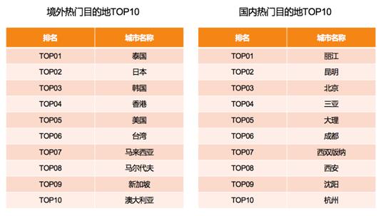 滴滴阿里旅行大数据预测：出境游泰国最火 国内游丽江最热