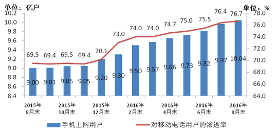 我国手机上网用户数再创新高 总数达到10.04亿