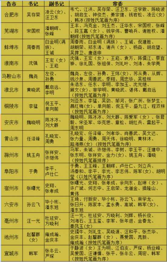 16个地市党委换届完成(附名单)--安徽频道--人民网