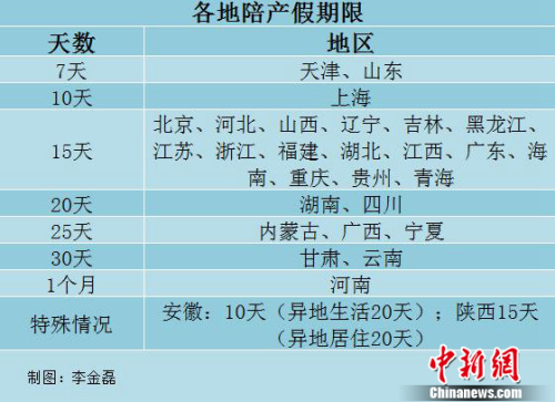 29省明确陪产假图片_WWW.66152.COM