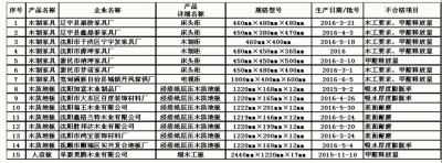 近期，遼寧省質量技術監督局組織對木制家具等9類產品開展了省級質量監督抽查和國家聯動抽查，并發布今年三季度木制家具等9類產品質量監督抽查情況的通報。本次抽查的木制家具等9類產品,共涉及445家企業生產的560批次產品，有38家企業生產的38批次產品不合格。其中，國家聯動抽查涉及305家企業生產的305批次產品，有26家企業生產的26批次產品不合格。