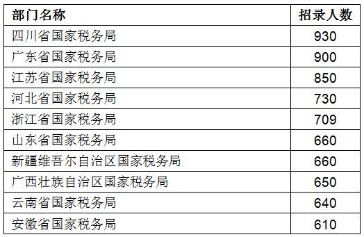 2017国考继续向基层倾斜 服务基层项目人员受