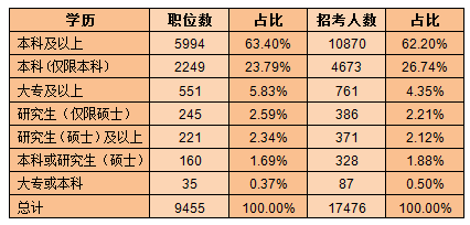 17476人 有基层工作经验人才需求增加--教育--