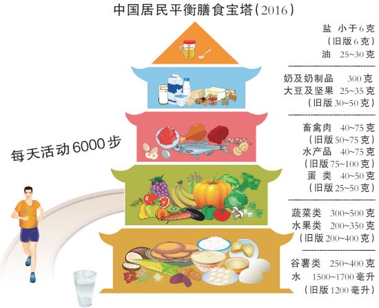 中国居民平衡膳食宝塔(2016)