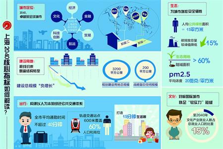 2040上海,如何迈向卓越的全球城市