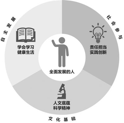 今天,为何要提核心素养