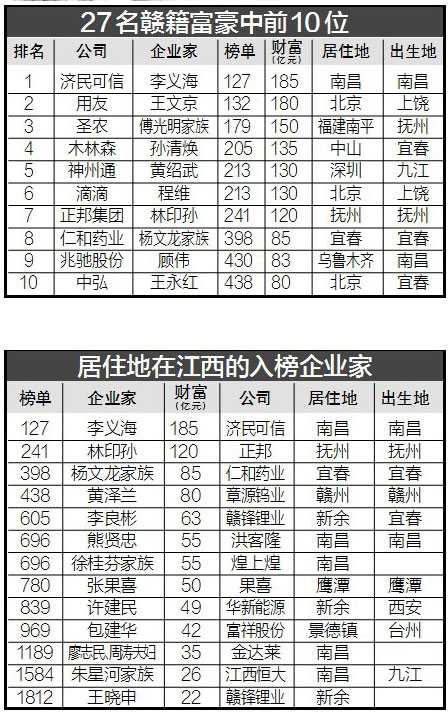 27名江西籍企业家登上胡润百富榜-新华网江西