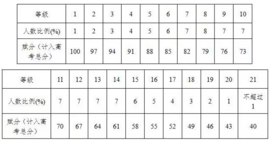 浙江省秋季学考网上评卷将展开