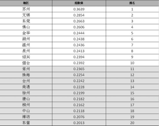 【重磅发布】2016中国地级市民生发展100强-