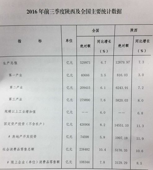 陕西19年前三季度经济总量_100年前的陕西