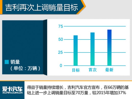 吉利再次上調銷量目標 SUV車型集體給力