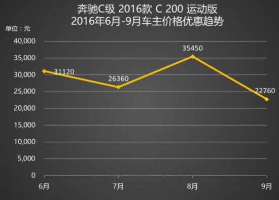 ATS-L降8万元 豪华品牌中型车降价排行