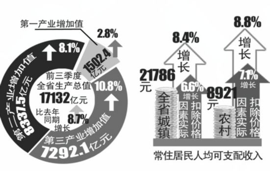 前三季安徽GDP同比增8.7% 城镇居民人均可支