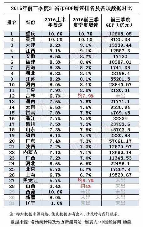 gdp第三季度排名_江西前三季度GDP排名(3)