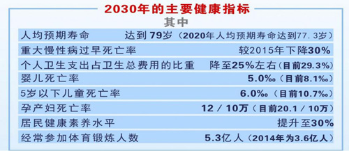 《健康中国2030规划纲要》印发 人均预期寿