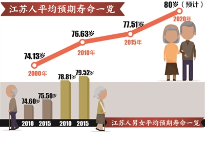 人口老龄化_河北省人口平均寿命