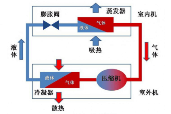 空调工作原理图解 空调制热时,冷媒(气态)被压缩机加压,成为高温高压气体,进入室内机的换热器,冷凝液化变为液体,同时放出大量的热,将冷凝器加热,经风机吹出热风,从而提高室内的温度,冷媒(液态)继续流动,经节流装置减压,进入室外机的换热器,蒸发汽化变为气体,吸收热量,令蒸发器降温,使室外机周围空气变得更冷。成为气体的冷媒再次进入压缩机开始重复进行下一个循环过程,以此不断往复循环,实现了空调的连续制热。至于温度的调控,则是由主控电脑板控制进入蒸发器或冷凝器的冷媒量的多少来进行调节的。 电辅加热技
