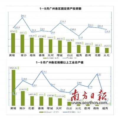 广州 11区前三季度经济数据出炉 南沙天河增城