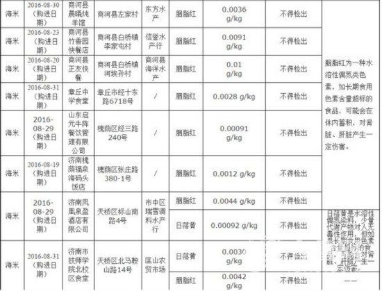 济南8家餐饮机构所用海米检出违禁成分胭脂红