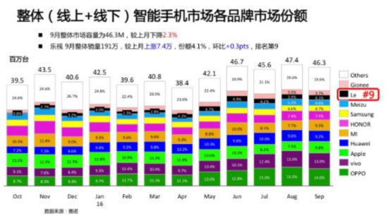 賽諾數據：樂視銷量連續半年穩居十強 9月線上超華為三星