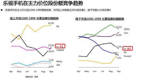 賽諾數據：樂視銷量連續半年穩居十強 9月線上超華為三星