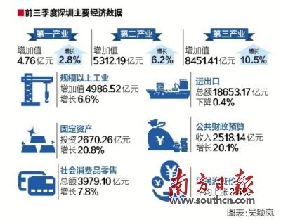 三季度业绩预喜成主流_2019三季度深圳gdp