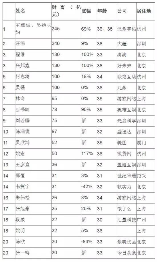 【白手起家行业】