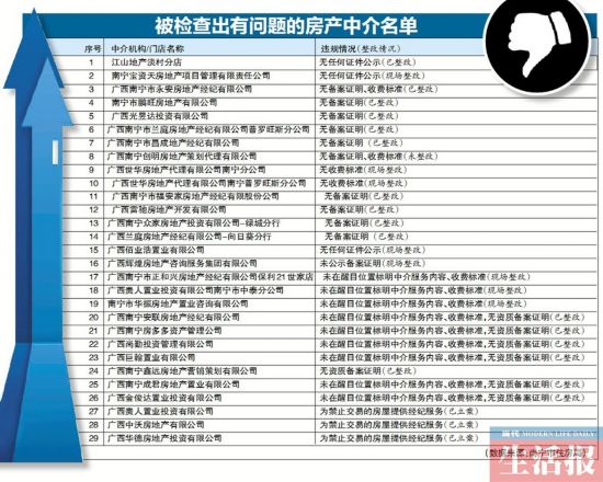 南宁市29家房产中介被点名 3家已被立案调查(