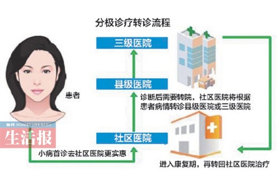 南宁建立完善分级诊疗制度 就医应到基层医院首诊