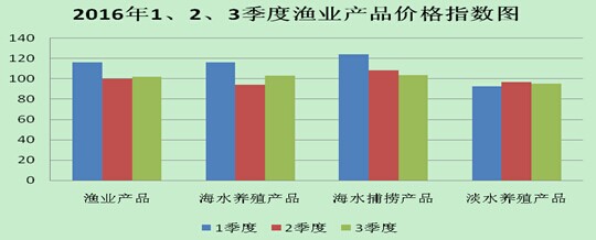 前三季度海南农产品生产者价格指数继续上行