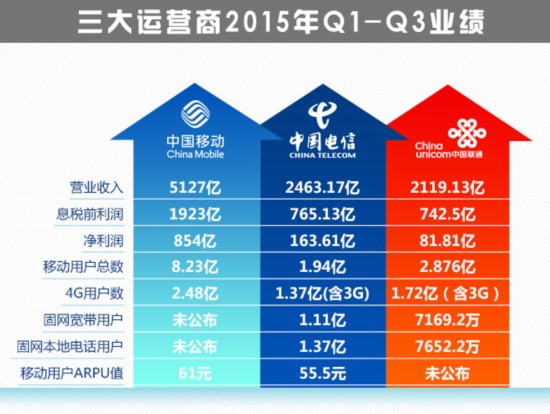 中国电信营业时间_中国电信 营业收入(3)