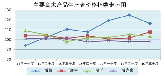 前三季度海南农产品生产者价格指数继续上行-