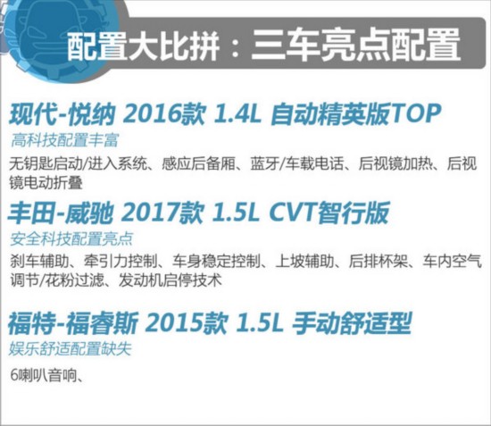 9.68万选谁 现代悦纳\/丰田威驰\/福特福睿斯