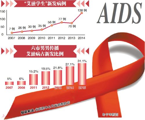 同性恋占人口比例_中国艾滋病现状令人堪忧,中国同性恋人数占中国人口总数的