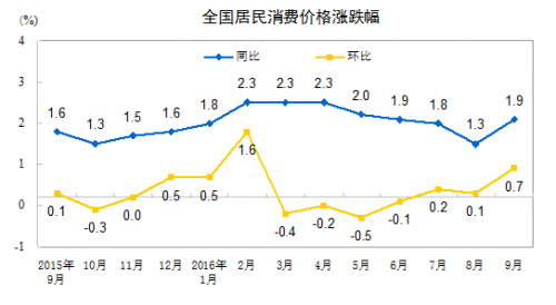 10月份CPI今日公布 涨幅或重返“2时代”