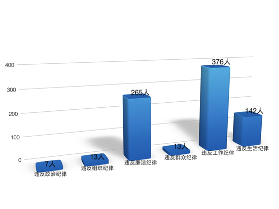 黔东南:1-10月立案1206件党政纪处分1027人