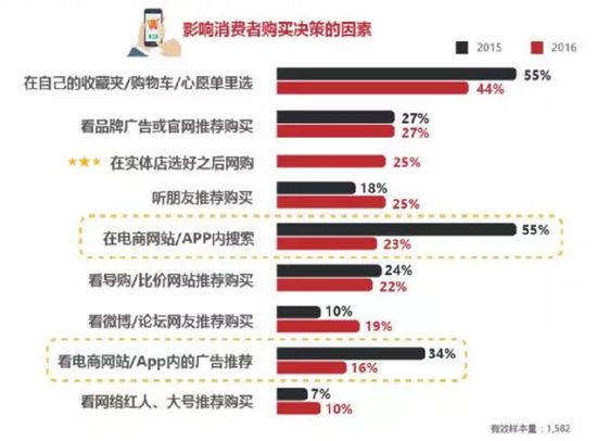 实体店强势加入双十一,数据解读电商神话能否